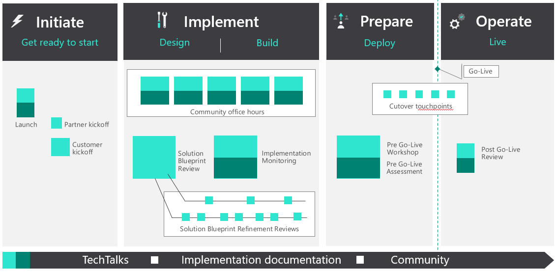 Success by Design Phases