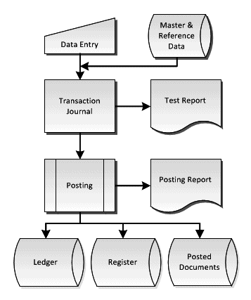 Process Flow