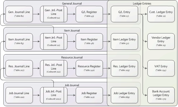 Posting Schema