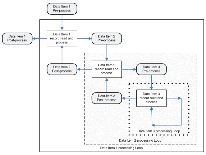 Data Flow