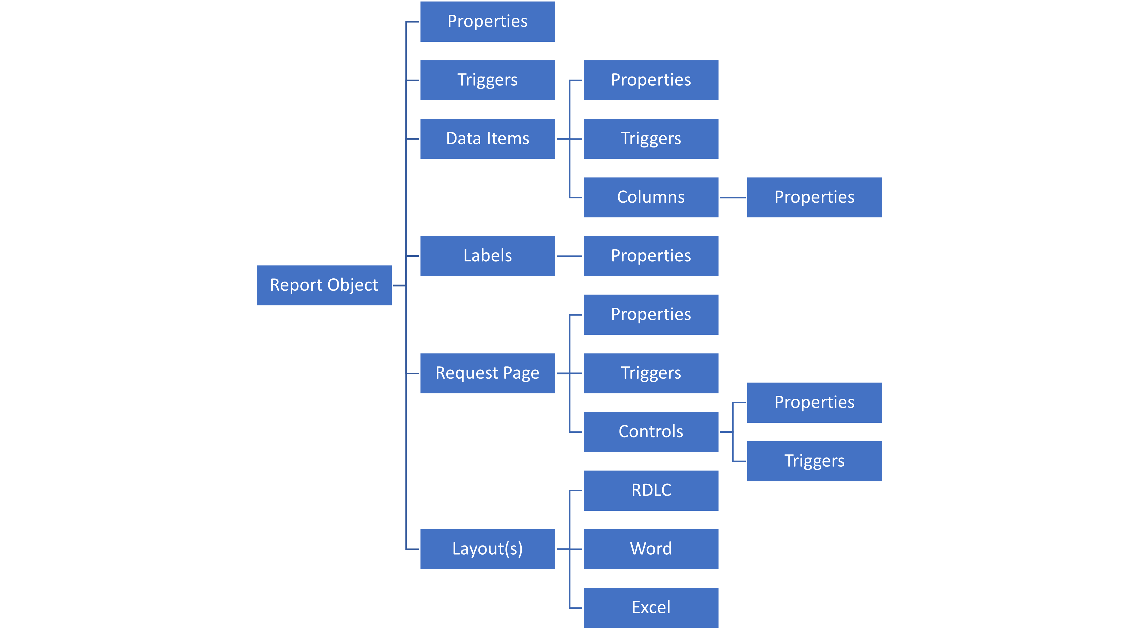 Report Structure