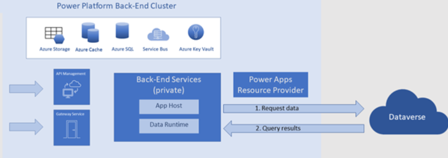 dataverse