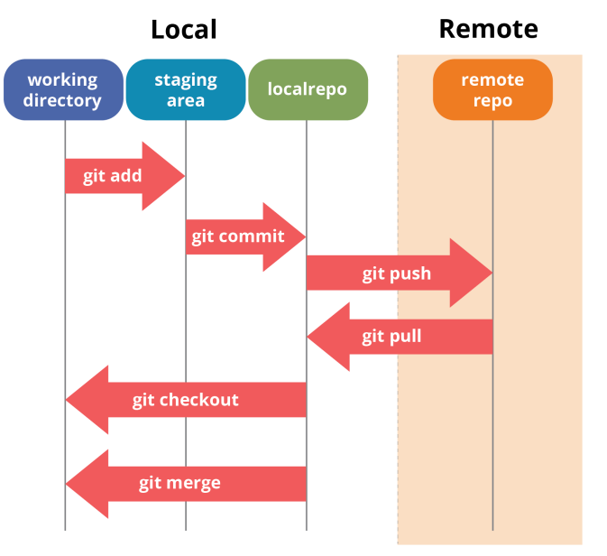 Git Flow