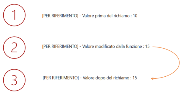 Parametri per Riferimento