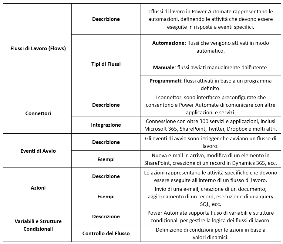 Power Automate Tabella