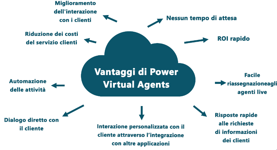 Power Virtual Agents